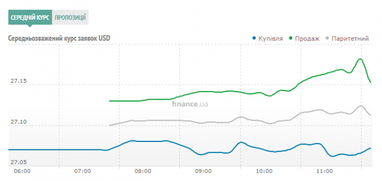 Курс наличного доллара