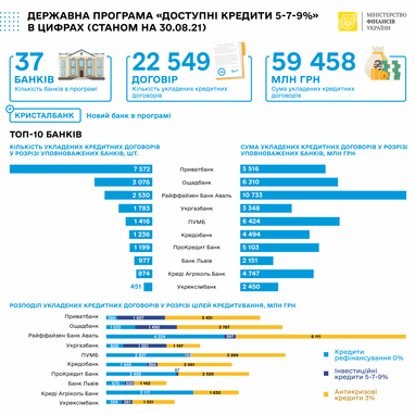 Банки выдали доступных кредитов под 5-7-9%» на 59,5 млрд грн