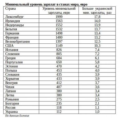 Мінімально на мінімальній. В Україні найменша зарплата в Європі