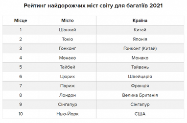 Найдорожчі міста світу: де багатії витрачають найбільше