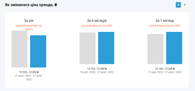 Оренда квартир у Києві здорожчала: скільки коштує винайняти житло (інфографіка)