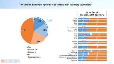 Сколько молодых украинцев хотели бы выехать за границу (опрос, инфографика)