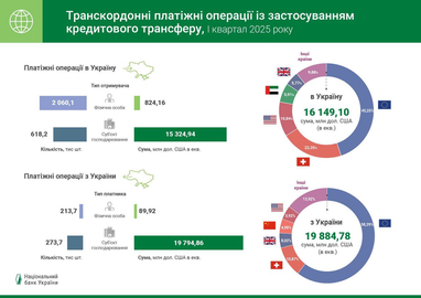 Кредитові перекази домінують у платіжних операціях: понад 800 млн транзакцій за квартал