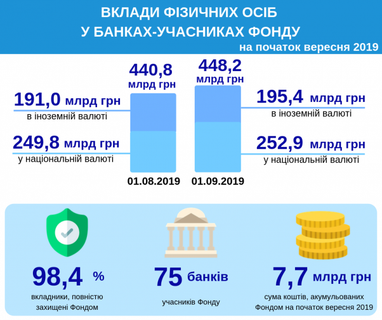 За месяц выросла сумма вкладов физлиц в банках (инфографика)