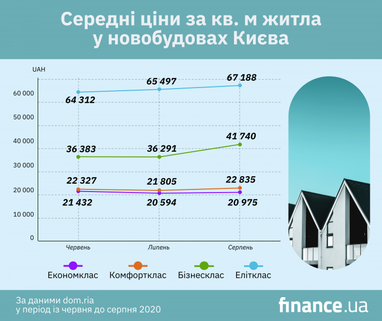 Як змінилися ціни в київських новобудовах улітку (інфографіка)
