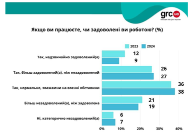 Чи задоволені українці своєю роботою: результати опитування