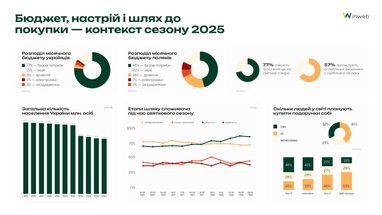 Скільки коштів готові витратити українці на святкові покупки