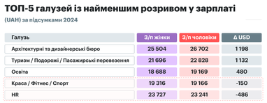 ТОП-5 галузей з найбільшим та найменшим гендерним розривом у зарплаті (інфографіка)