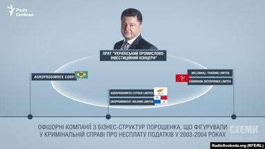 Інші офшори Порошенка (розслідування)