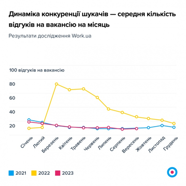 Вакансій побільшало, але бракує кадрів: що відбувається на ринку праці