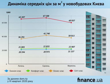 Скільки коштувало житло у новобудовах Києва у III кварталі (інфографіка)