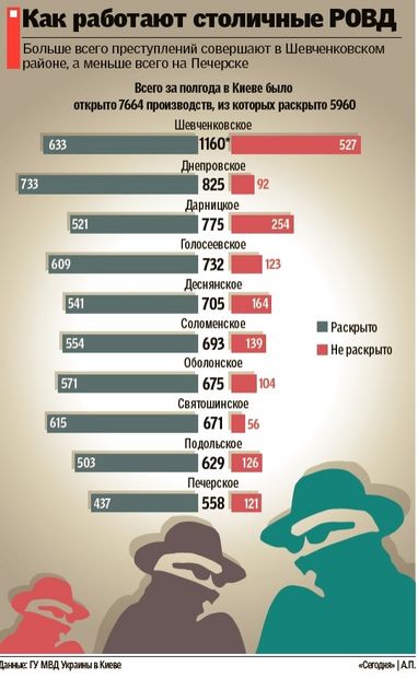 Где в Киеве чаще всего грабят и убивают