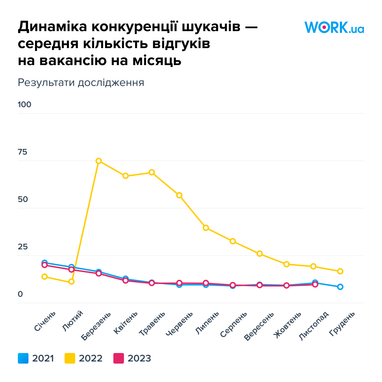 Инфографика: Work.ua