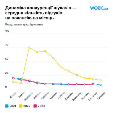 Інфографіка: Work.ua
