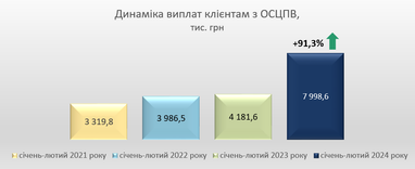 Почти 70 млн грн выплатила клиентам СК «Экспресс Страхование» в январе-феврале 2024 года
