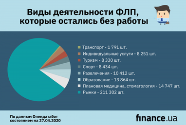 Из-за карантина без работы остались 277 тысяч ФЛП - исследование