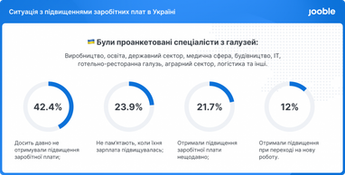 74% українців не задоволені рівнем своєї заробітної плати