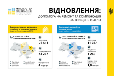 єВідновлення: объем выплат компенсаций на ремонт жилья достиг 4 миллиардов