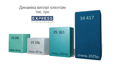 Январские выплаты клиентам СК «Экспресс Страхование» выросли на 17% и превысили 30 млн. грн.