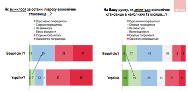 Інфографіка: ratinggroup.ua