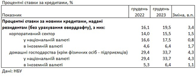 Банки підвищили ставки для населення: скільки коштує кредит