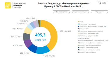 Інфографіка: Мінфін