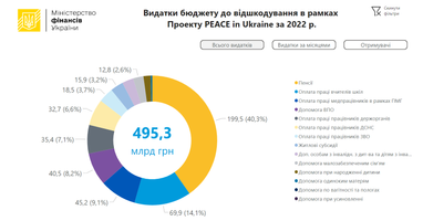 Інфографіка: Мінфін
