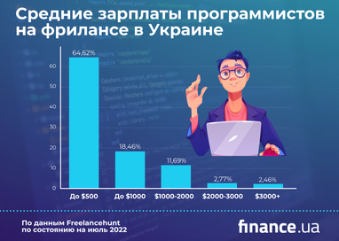Сколько зарабатывают украинские айтишники на фрилансе во время войны (инфографика)