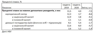 Депозитні ставки для населення за рік впали в 1,5 рази