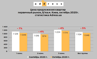 У жовтні знизилися ціни на столичну нерухомість