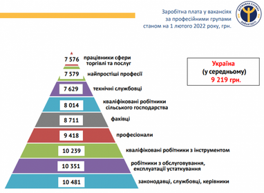 Вакансії в Центрі зайнятості: скільки готові платити роботодавці