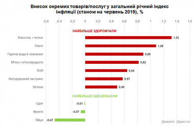 Страны с наибольшей инфляцией: Украина улучшила позиции (инфографика)