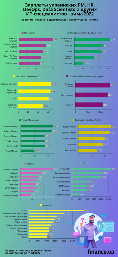 Доходы до $6500: зарплаты ИТ-специалистов в Украине (инфографика)