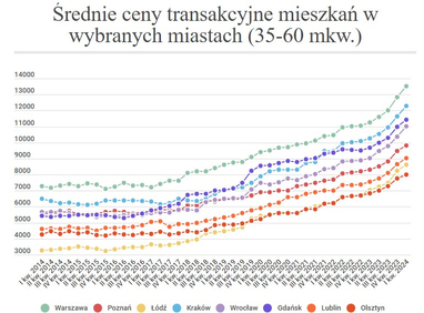 Як змінювалася середня вартість житла в Польщі (скриншот із сайту bankier. pl)
