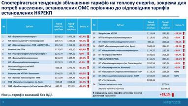 Органи місцевої влади завищують тарифи на тепло для українців - НКРЕКП (інфографіка)