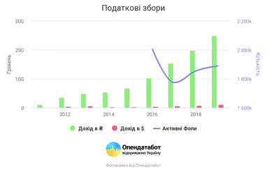 ФЛП приносят Украине более 1 миллиарда долларов в год (инфографика)