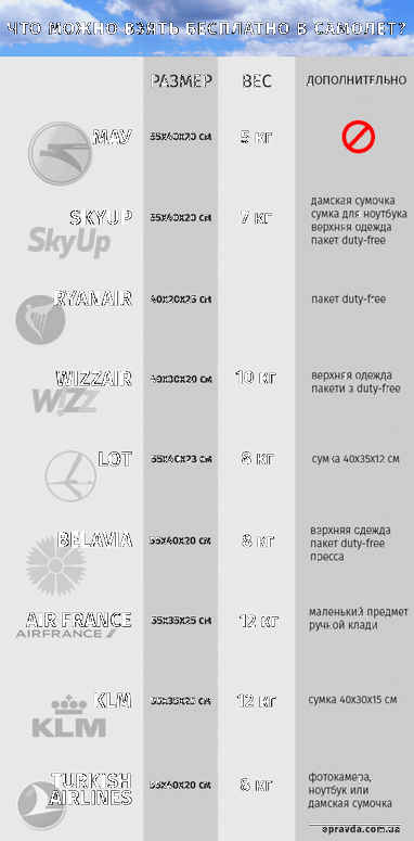 Ручная кладь и багаж: правила перевозки Wizz Air, МАУ, Ryanair и других авиакомпаний