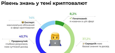 Какую крипту чаще всего покупают владельцы криптовалют в Украине: результаты исследования