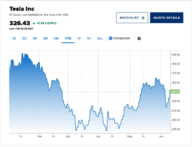 Акції Tesla зростають четверту сесію поспіль