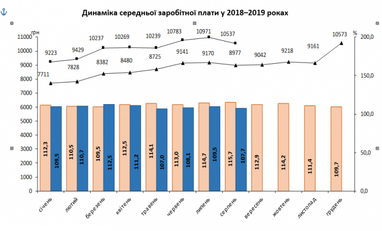 Динаміка середньої заробітної плати у 2018-2019 роках (інфографіка)