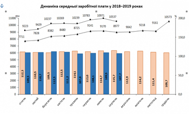 Динамика средней заработной платы в 2018-2019 годах (инфографика)