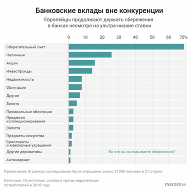 Ставки ниже нуля? Европейцы все равно хранят деньги в банке