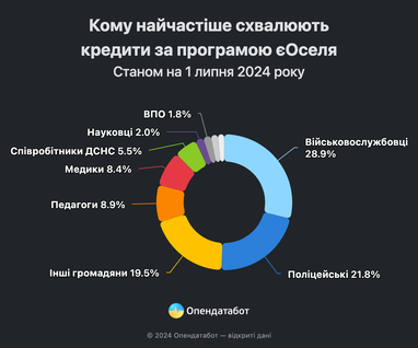 Кому найчастіше схвалюють кредити за програмою «єОселя» (інфографіка)