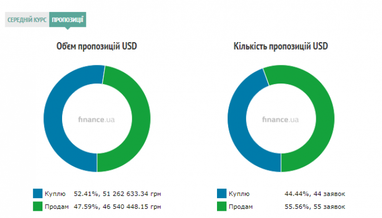 Курс готівкового долара