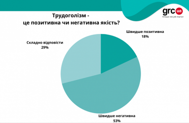Более половины украинцев негативно относятся к трудоголизму, однако перерабатывают (исследование)