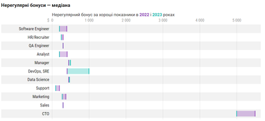 Інфографіка: Dou.ua