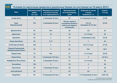 Карткові кредити подорожчали