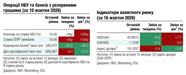 С начала года гривна ослабла к доллару на 5,9