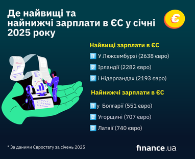 Где самые высокие и самые низкие минимальные зарплаты в ЕС в январе 2025 года (инфографика)