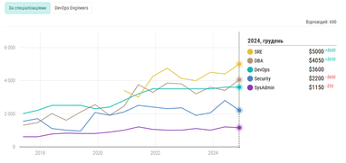 Інфографіка: DOU
